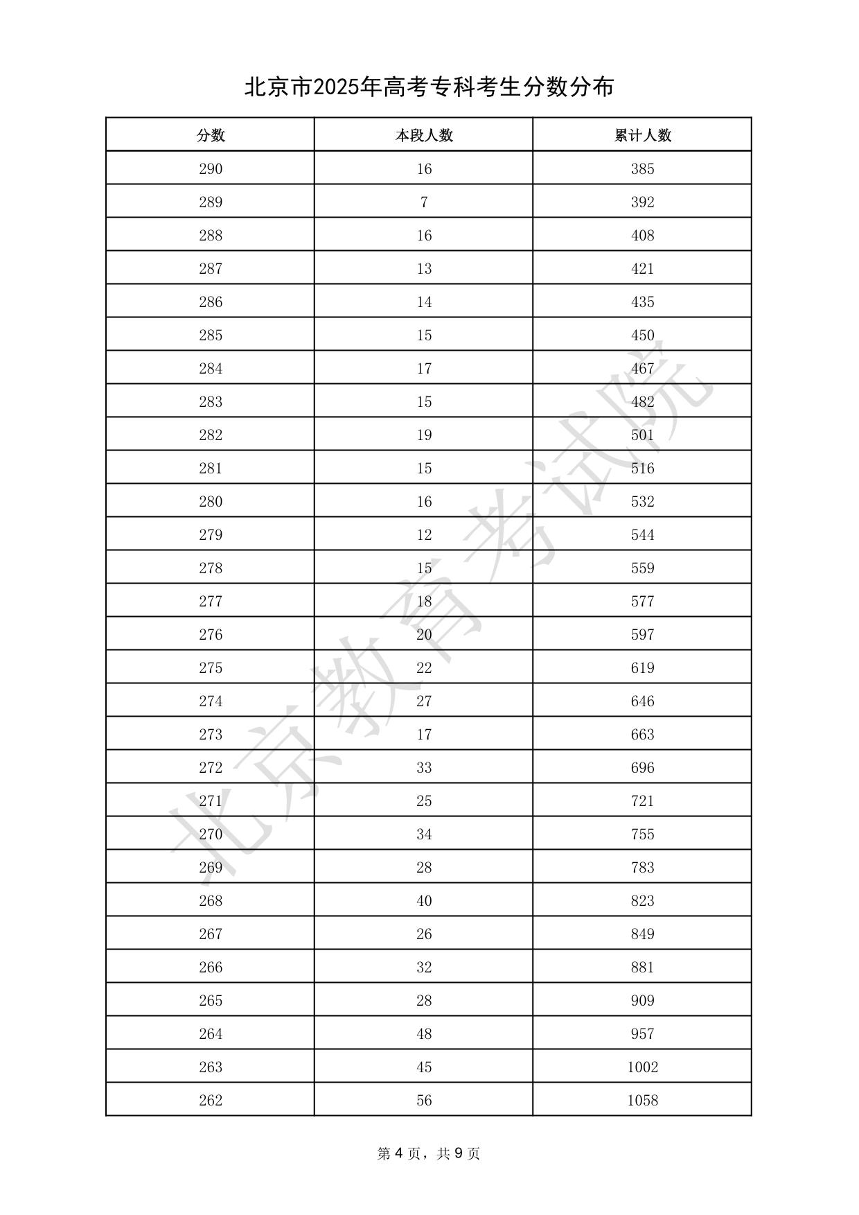 北京市2025年高考?？瓶忌?jǐn)?shù)分布