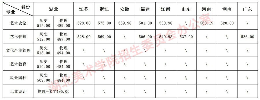 湖北美術學院2025年本科招生統(tǒng)考類、普通類各專業(yè)錄取分數線公告