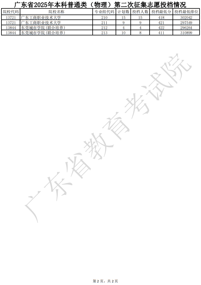 廣東省2025年本科普通類（物理）第二次征集志愿投檔情況