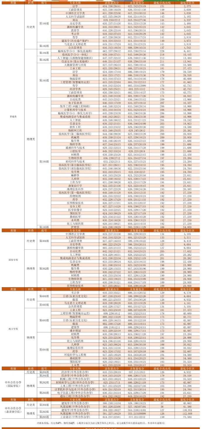 鄭州大學(xué)2025年河南本科批、國家專項(xiàng)、地方專項(xiàng)、中外合作辦學(xué)錄取分?jǐn)?shù)線