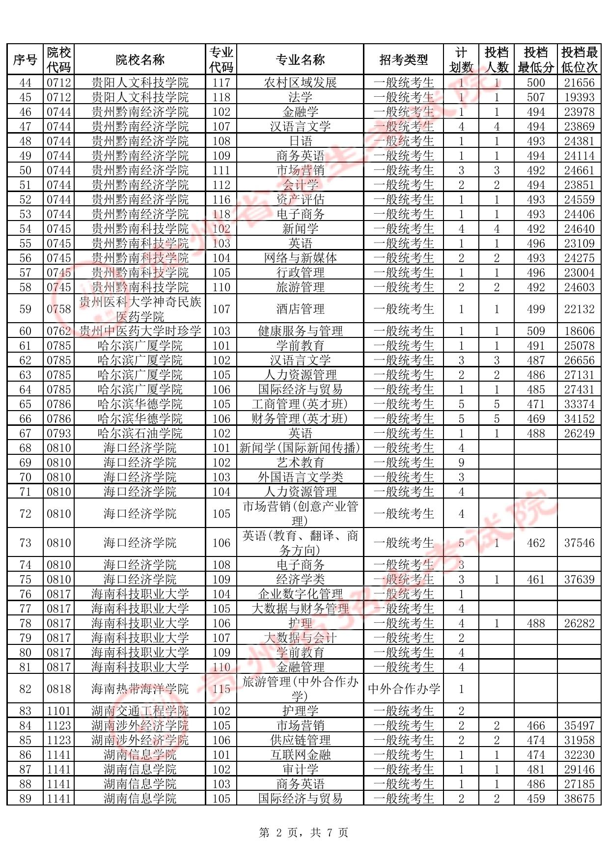 貴州省2025年高考本科批第2次征集志愿投檔情況(首選科目歷史)(含分數(shù)線)