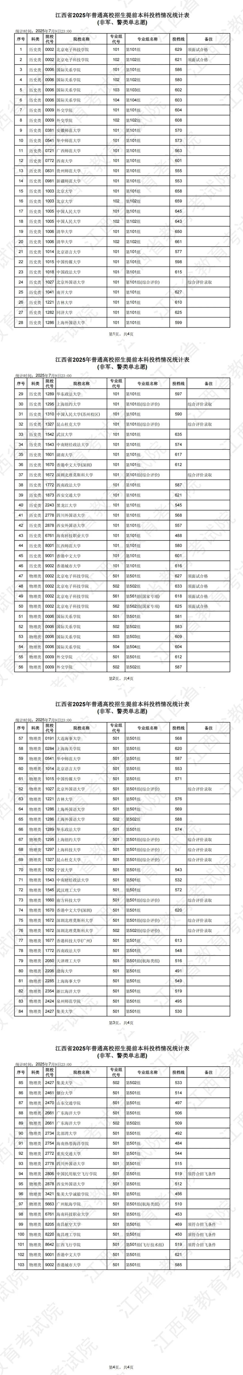 江西省2025年普通高校招生提前本科投檔情況統(tǒng)計(jì)表（非軍、警類單志愿）