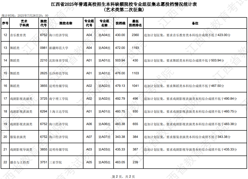 江西省2025年普通高校招生本科缺額院校專業(yè)組征集志愿投檔情況統(tǒng)計表(藝術類第二次征集)