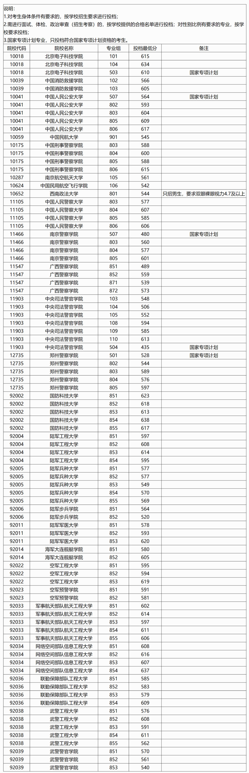 廣西：2025年本科提前批其他二類院校專業(yè)組投檔最低分數線（首選物理科目組）