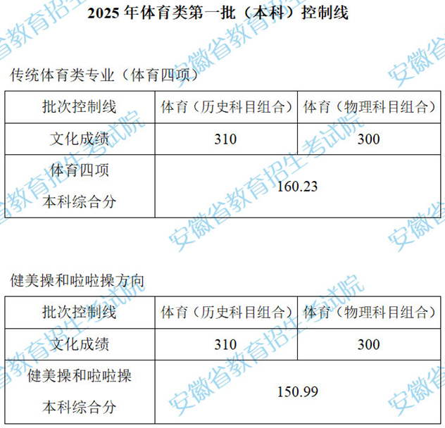 安徽：2025年體育類(lèi)第一批（本科）控制線