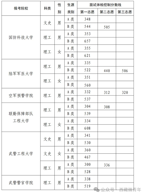 2025年軍隊院校在藏招收普通高中畢業(yè)生面試體檢控制分數(shù)線