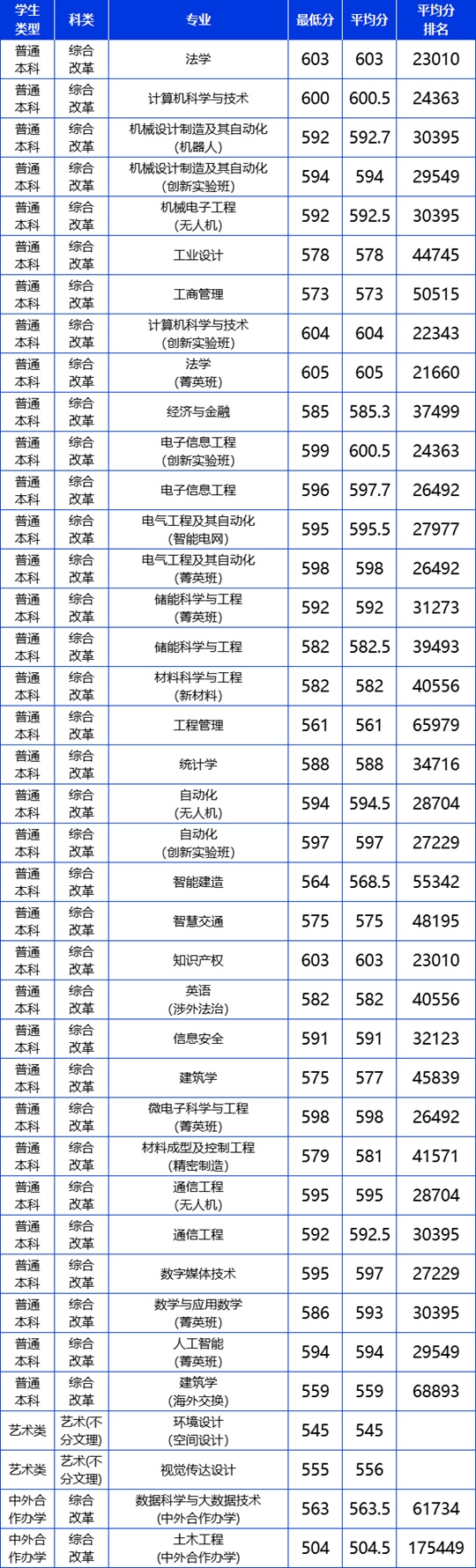 北方工業(yè)大學(xué)2025年山東分專業(yè)錄取分?jǐn)?shù)