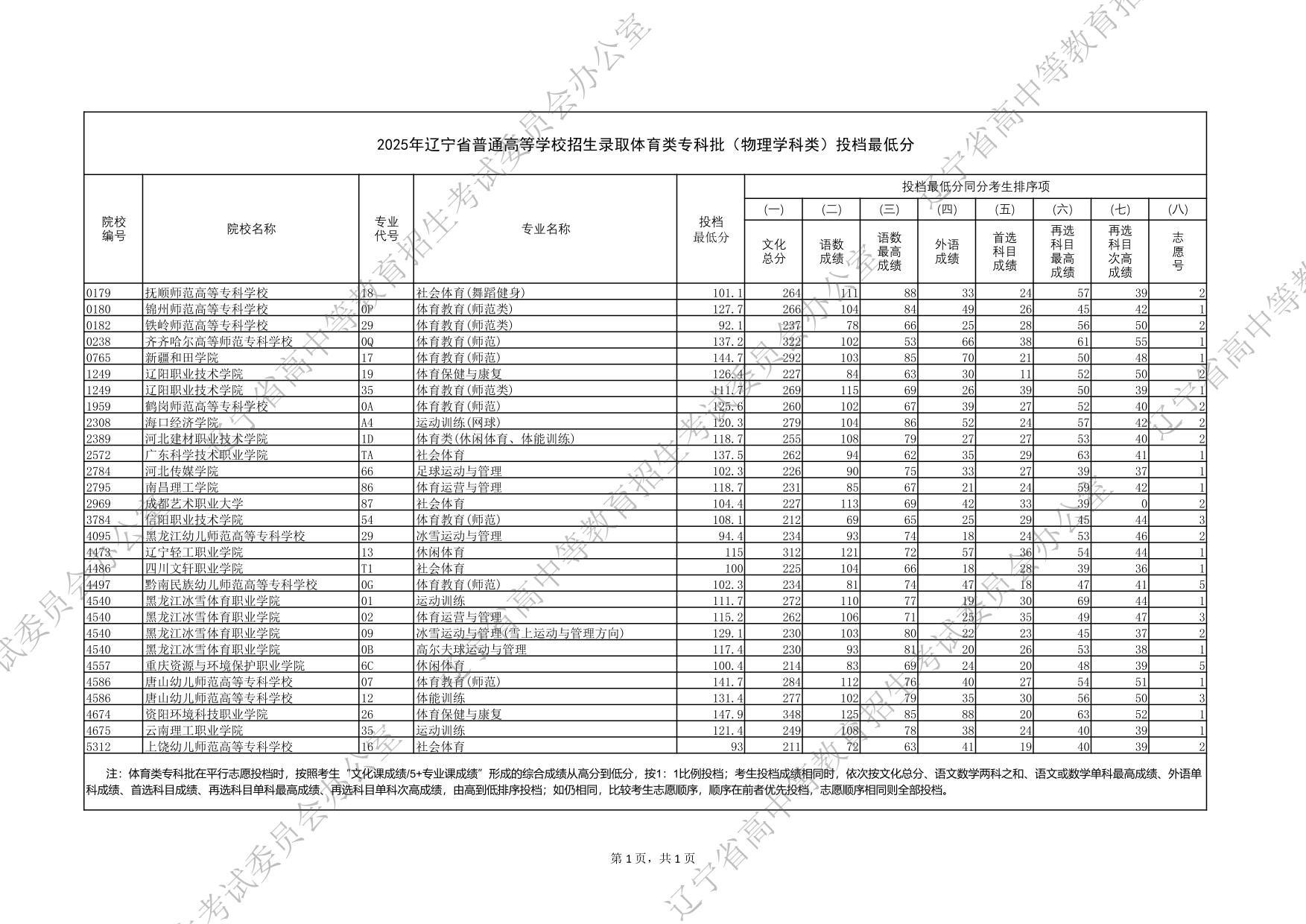 2025年遼寧省普通高等學(xué)校招生錄取體育類?？婆ㄎ锢韺W(xué)科類）投檔最低分