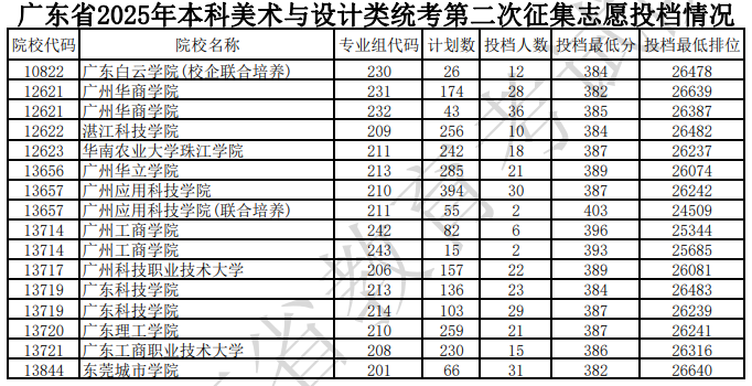 廣東省2025年本科美術(shù)與設(shè)計類統(tǒng)考第二次征集志愿投檔情況