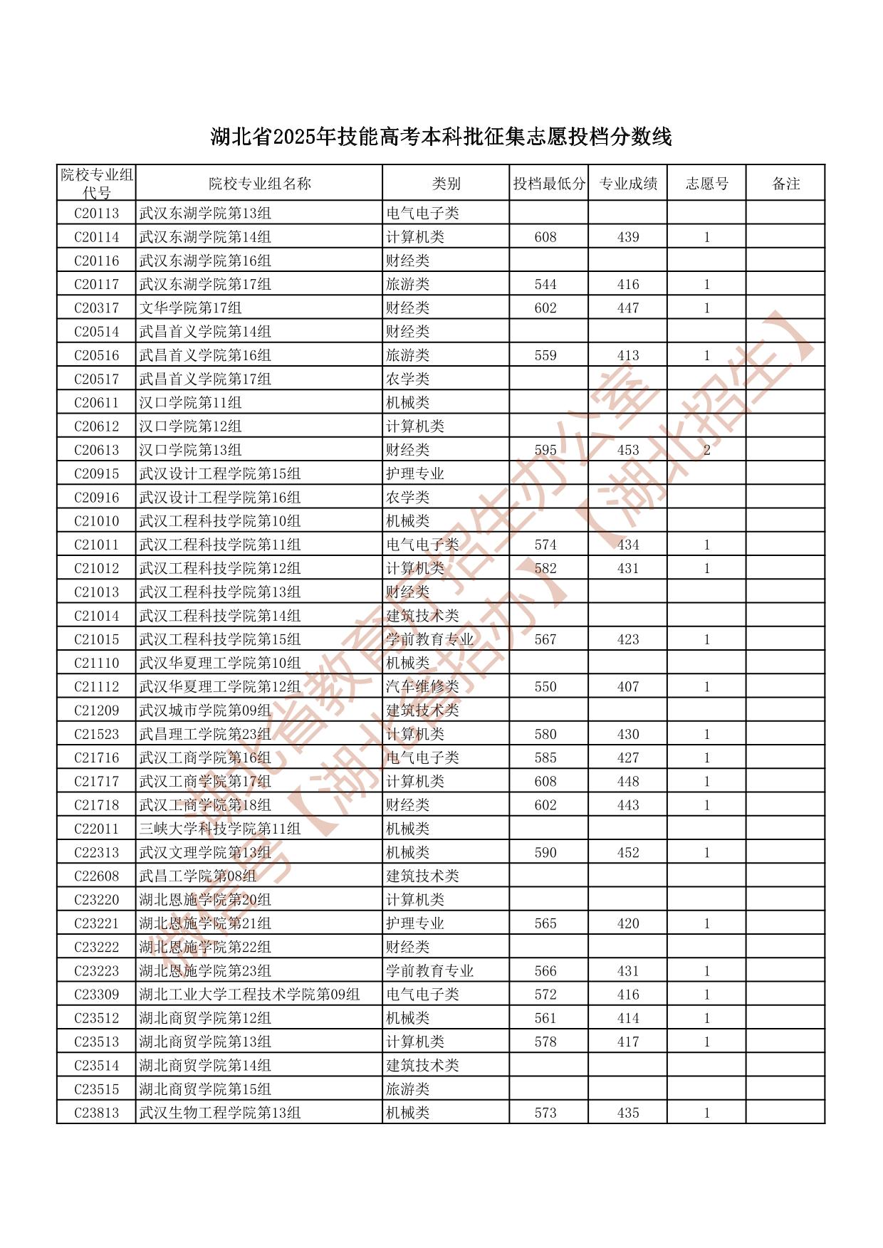 湖北省2025年技能高考本科批征集志愿投檔分數(shù)線