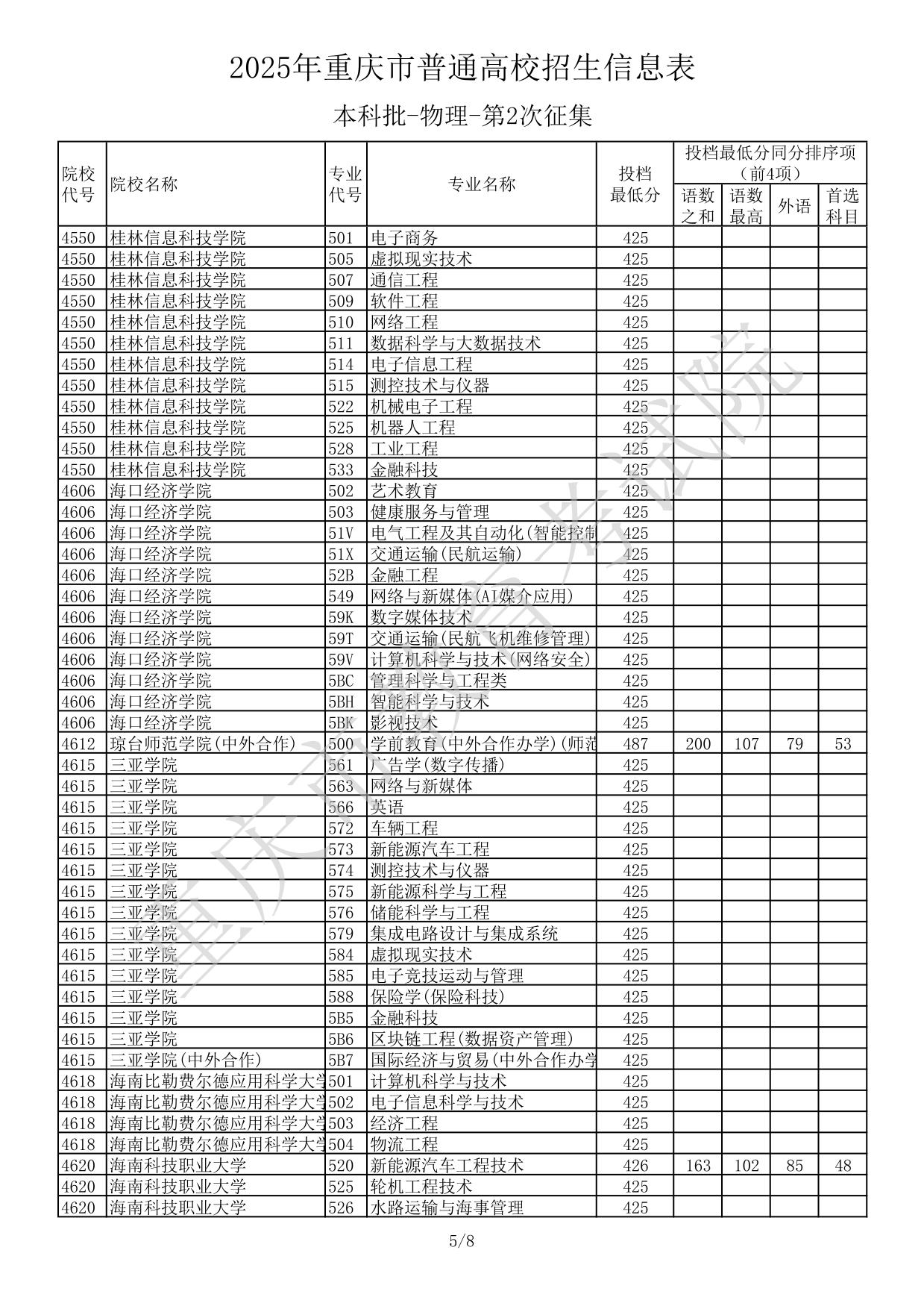 2025年重慶市普通高校招生信息表本科批-物理-第2次征集(分?jǐn)?shù)線(xiàn))