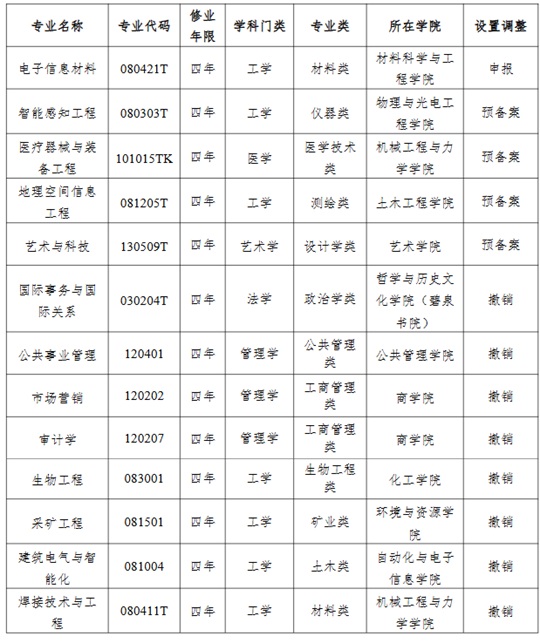 湘潭大學(xué)2025年度擬新增4個(gè)本科專業(yè)、撤銷(xiāo)8個(gè)本科專業(yè)