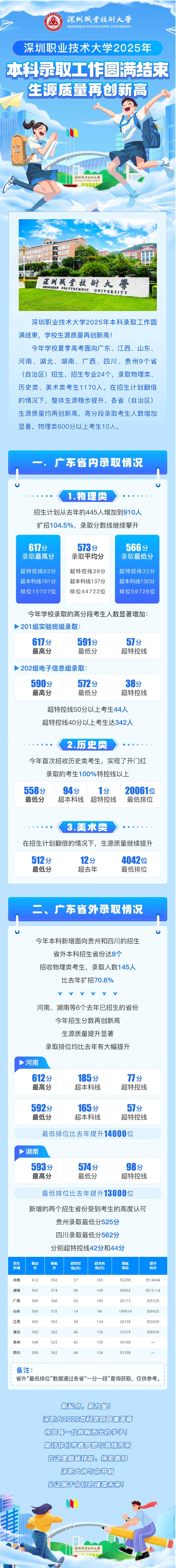 深圳職業(yè)技術(shù)大學(xué)2025年本科錄取工作圓滿結(jié)束！