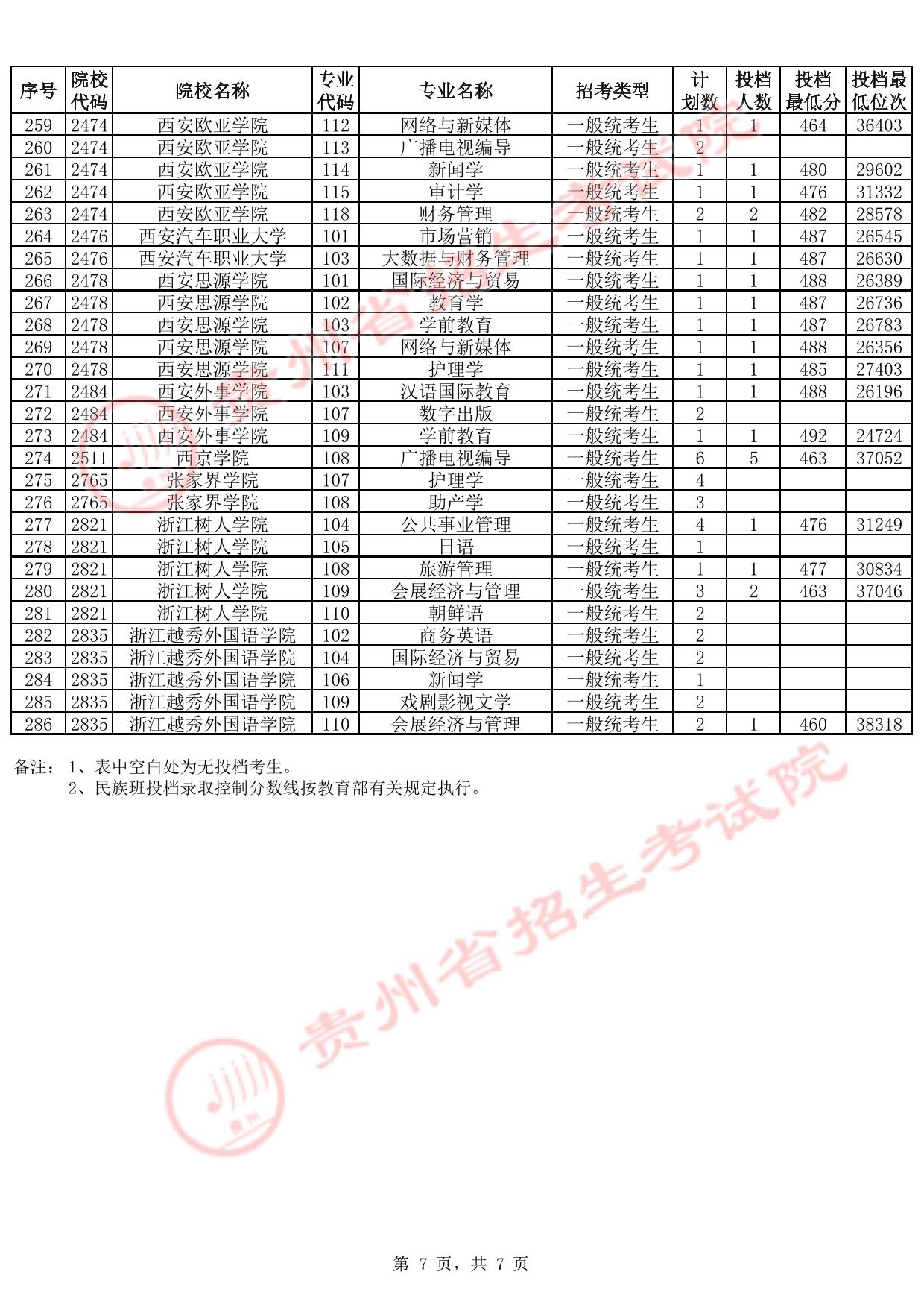貴州省2025年高考本科批第2次征集志愿投檔情況(首選科目歷史)(含分數(shù)線)