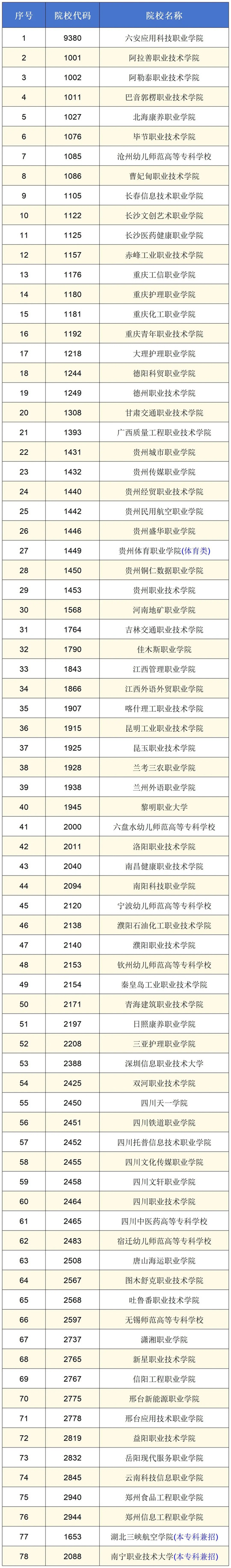 2025年新增在皖招生普通高校名單(高職專(zhuān)科批次招生院校)