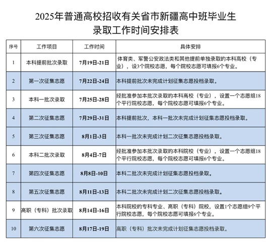 2025年有關(guān)省市新疆高中班畢業(yè)生高考各批次最低投檔控制分?jǐn)?shù)線(xiàn)及錄取時(shí)間確定
