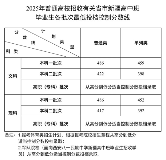 2025年有關(guān)省市新疆高中班畢業(yè)生高考各批次最低投檔控制分?jǐn)?shù)線(xiàn)及錄取時(shí)間確定
