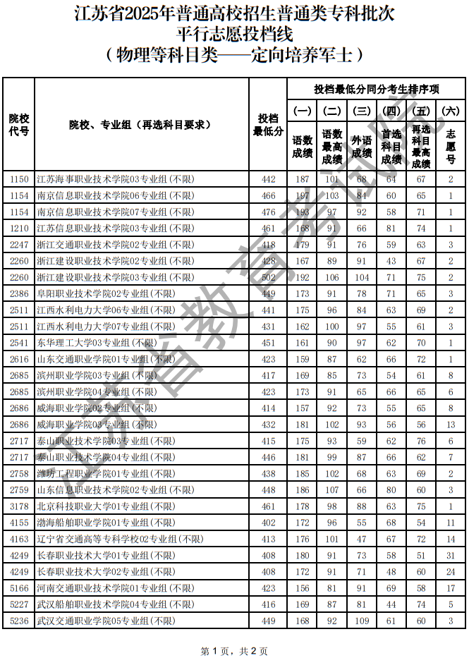 江蘇省2025年普通高校招生普通類?？婆纹叫兄驹竿稒n線（物理等科目類—定向培養(yǎng)軍士）
