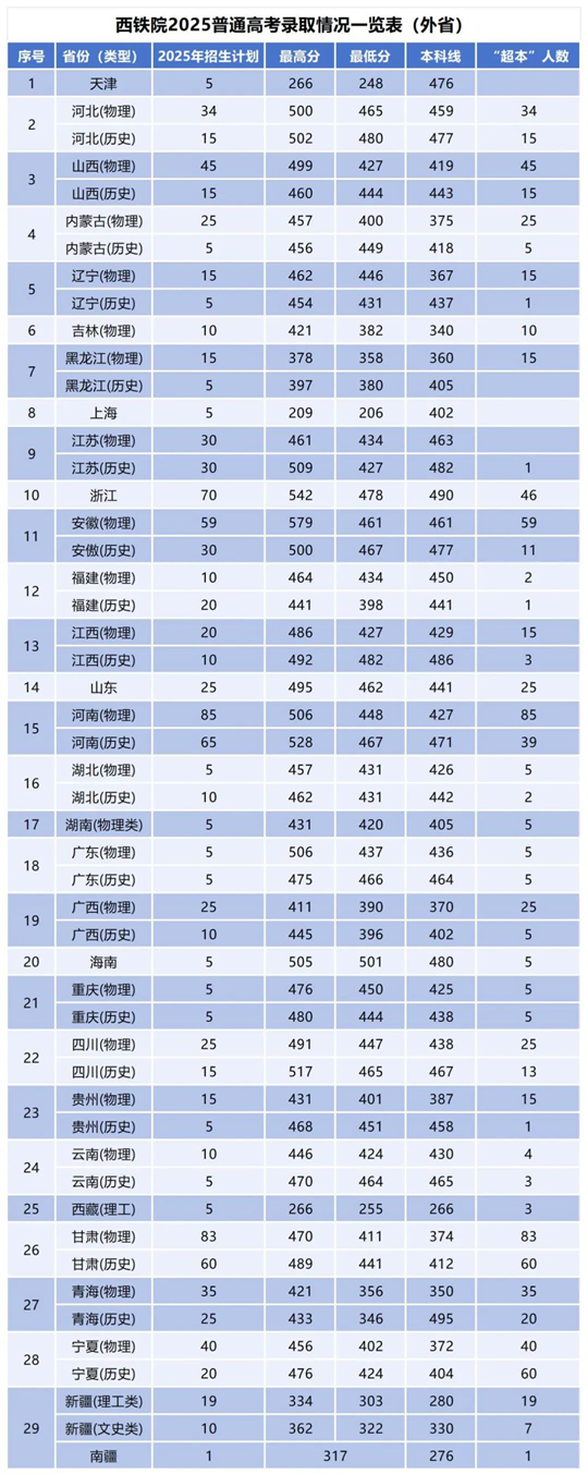 西安鐵路職業(yè)技術(shù)學(xué)院2025年招生錄取工作圓滿收官