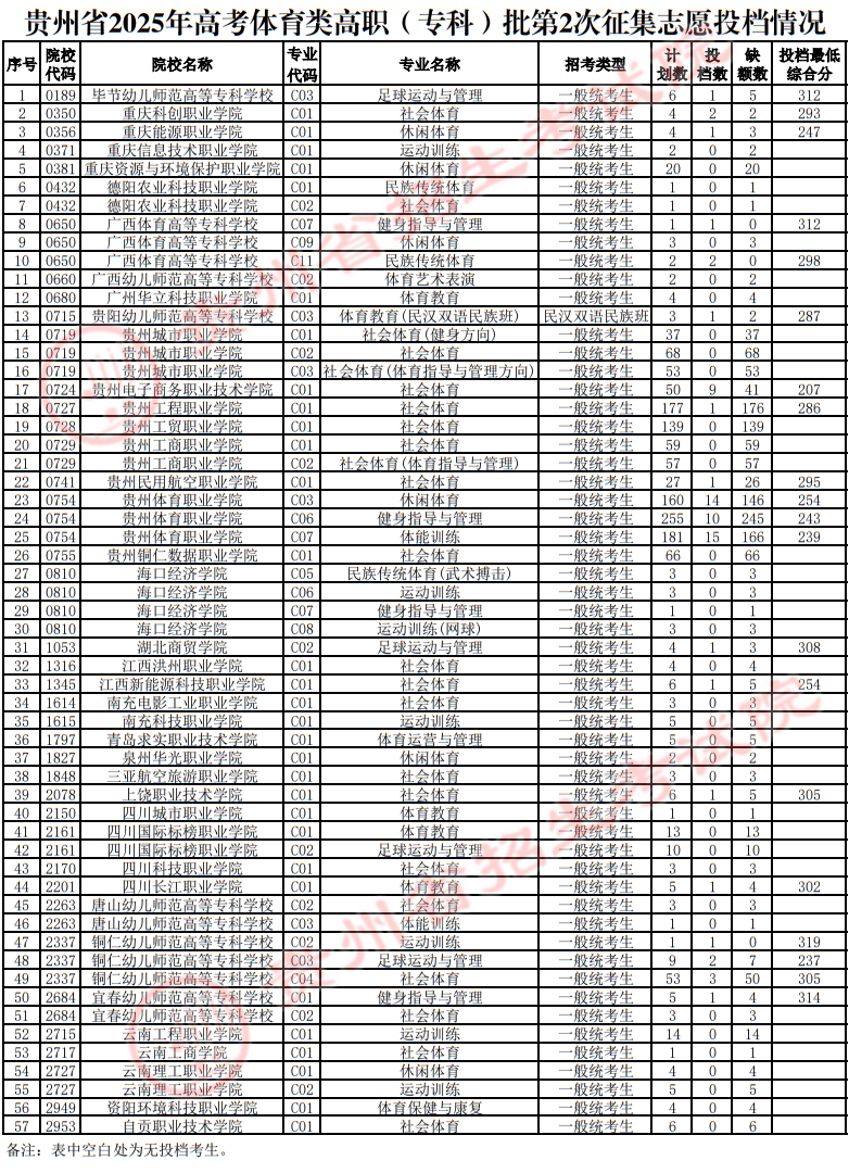 貴州省2025年高考體育類高職（?？疲┡?次征集志愿投檔情況