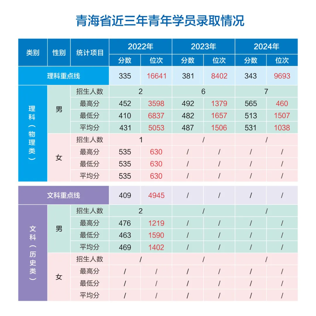 網(wǎng)絡(luò)空間部隊(duì)信息工程大學(xué)2022-2024年各省（市、自治區(qū)）錄取分?jǐn)?shù)