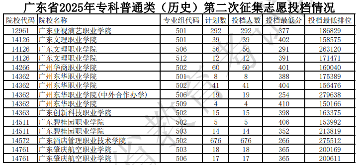 廣東省2025年?？破胀悾v史）第二次征集志愿投檔情況（含分數(shù)線）