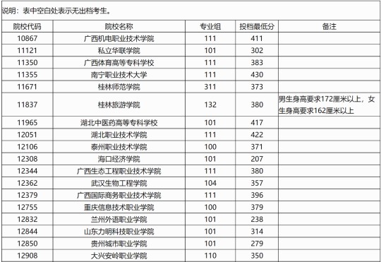 廣西：2025年高職高專普通批院校專業(yè)組第二次征集投檔最低分數(shù)線