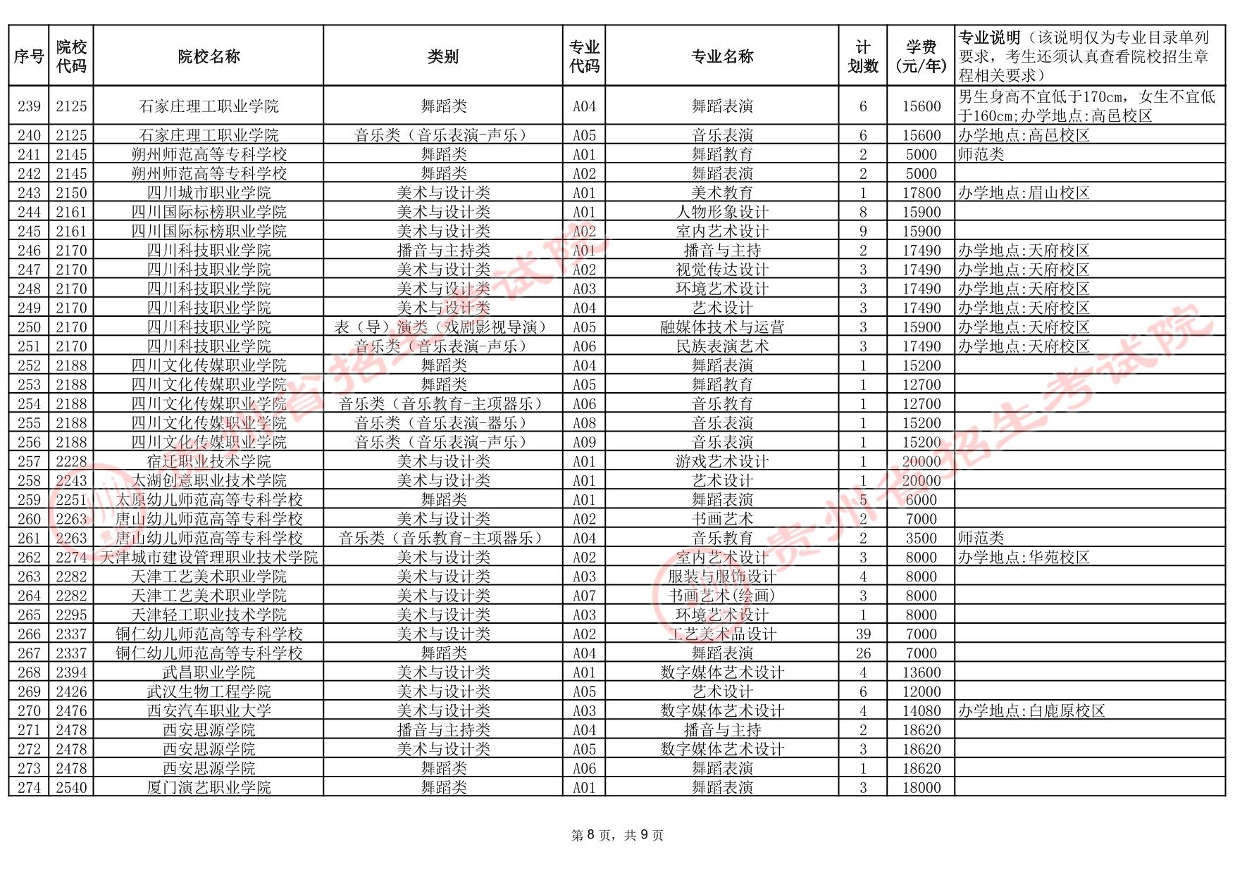 貴州省2025年高考藝術(shù)類高職（?？疲┡盒５?次征集志愿計劃統(tǒng)計表