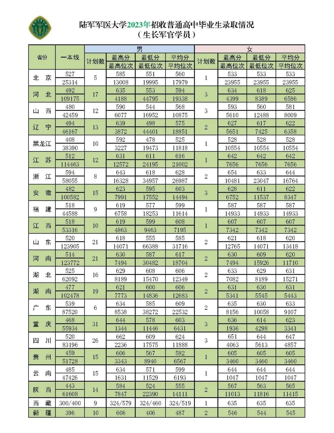 陸軍軍醫(yī)大學(xué)(第三軍醫(yī)大學(xué))近三年本科招生錄取分數(shù)