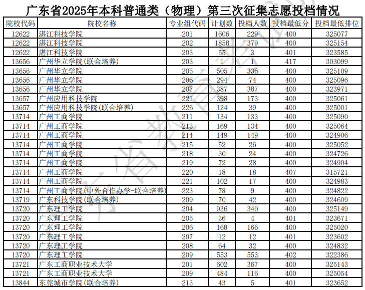 廣東省2025年本科普通類（物理）第三次征集志愿投檔情況