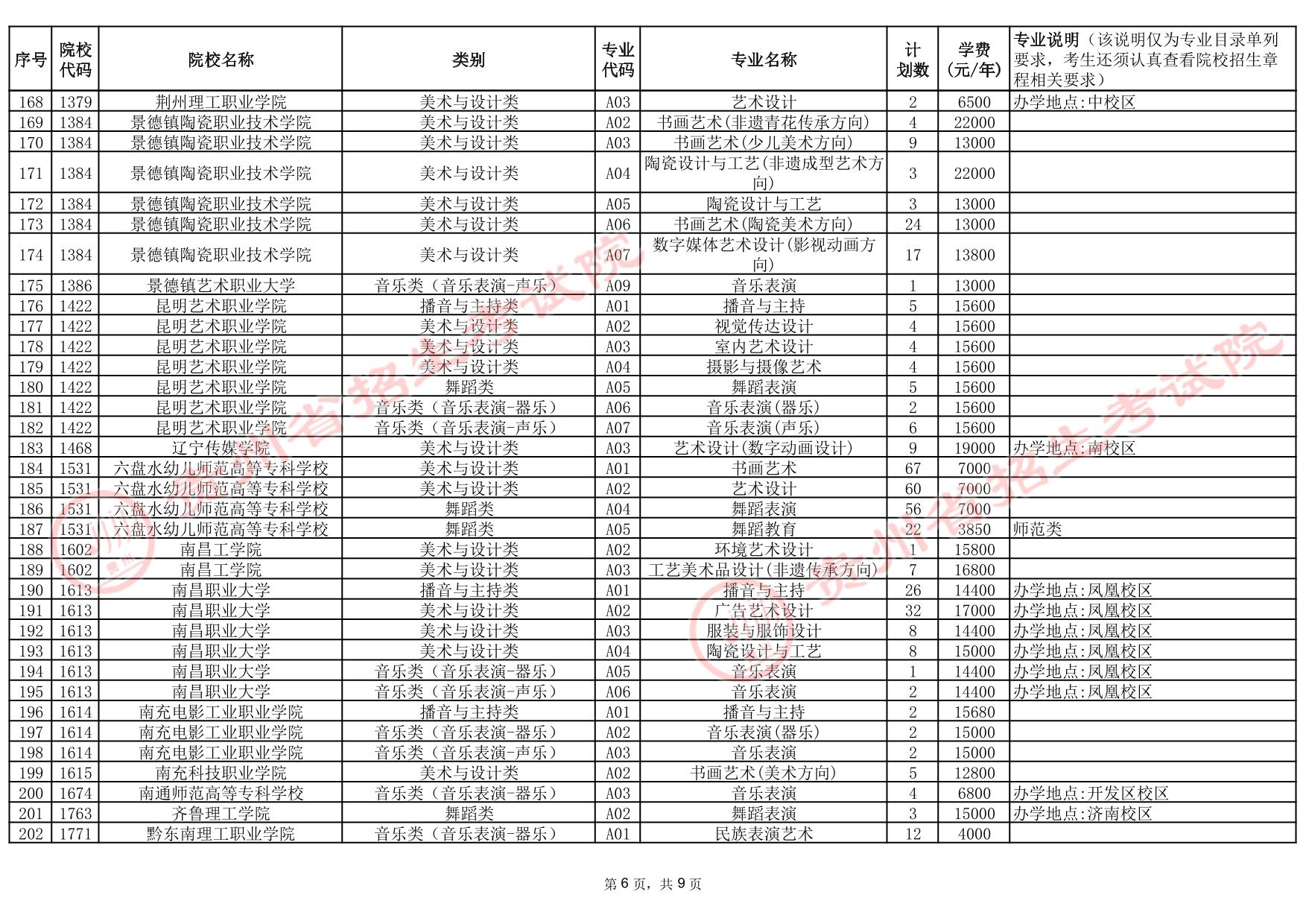 貴州省2025年高考藝術(shù)類高職（?？疲┡盒５?次征集志愿計劃統(tǒng)計表