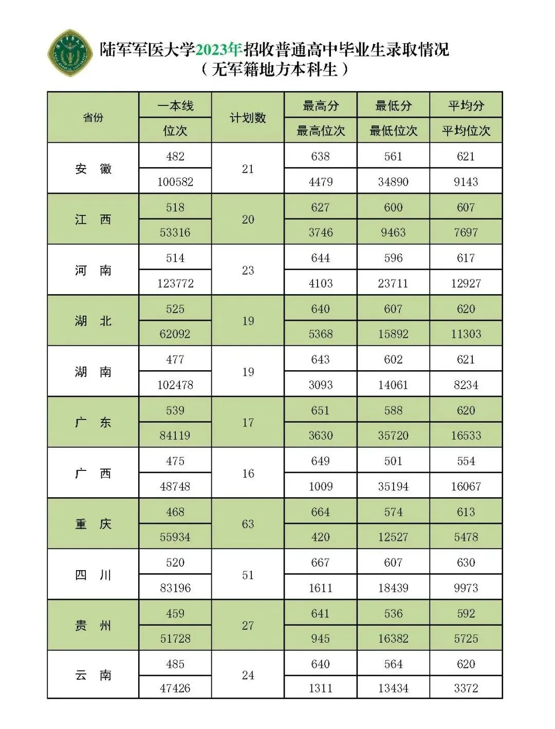 陸軍軍醫(yī)大學(xué)(第三軍醫(yī)大學(xué))近三年本科招生錄取分數(shù)