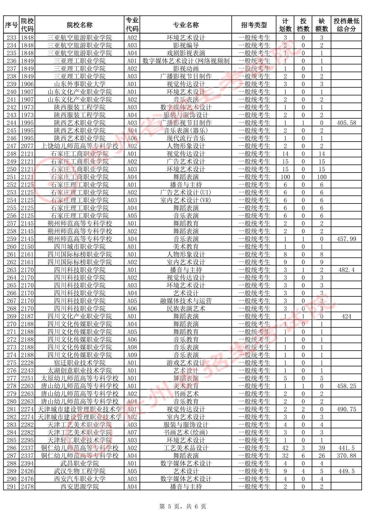貴州省2025年高考藝術(shù)類高職（?？疲┡骷驹竿稒n情況