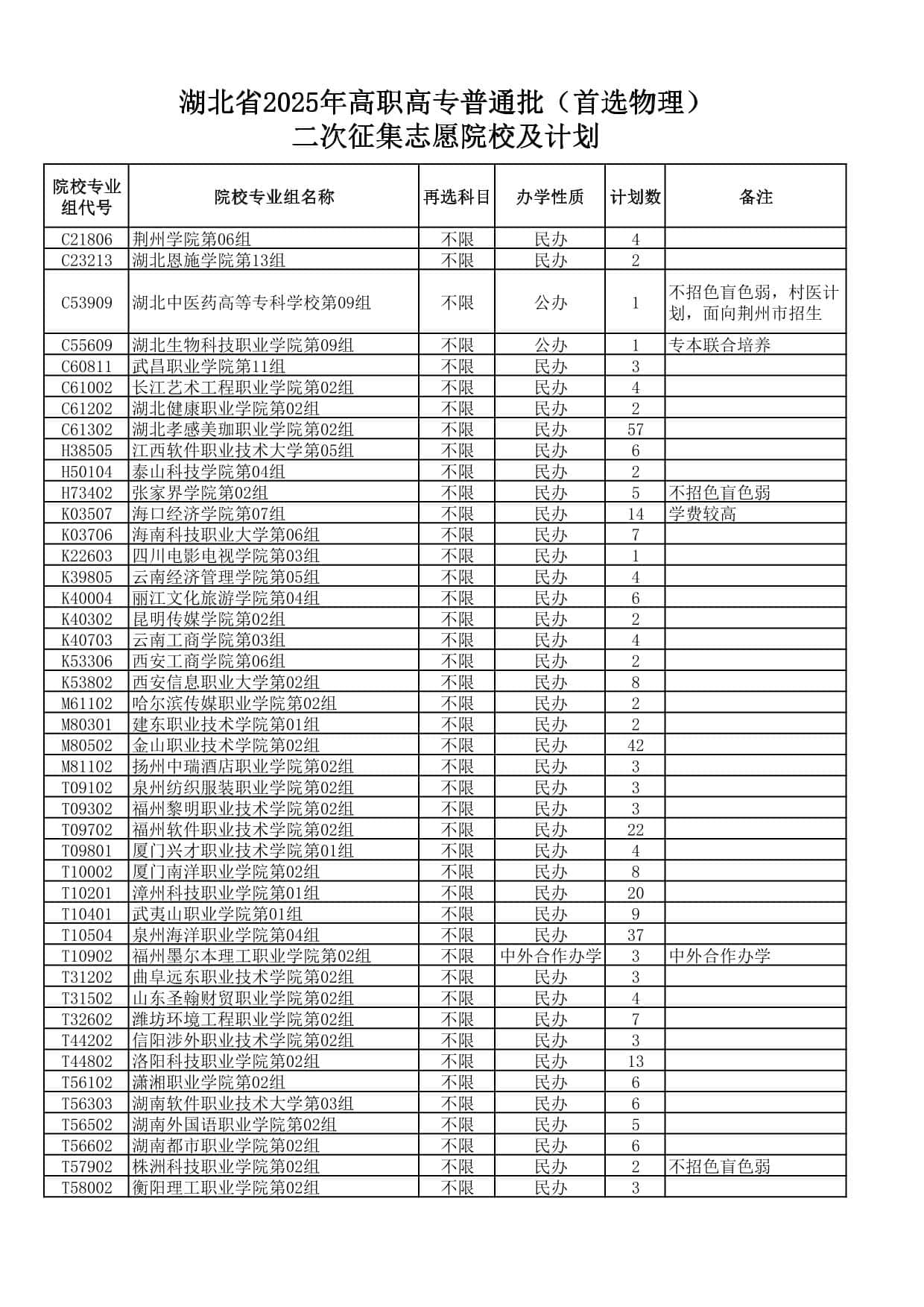 湖北省2025年高職高專普通批(首選物理)二次征集志愿院校及計(jì)劃