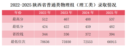 西安航空學(xué)院2025年本科招生錄取工作再創(chuàng)佳績