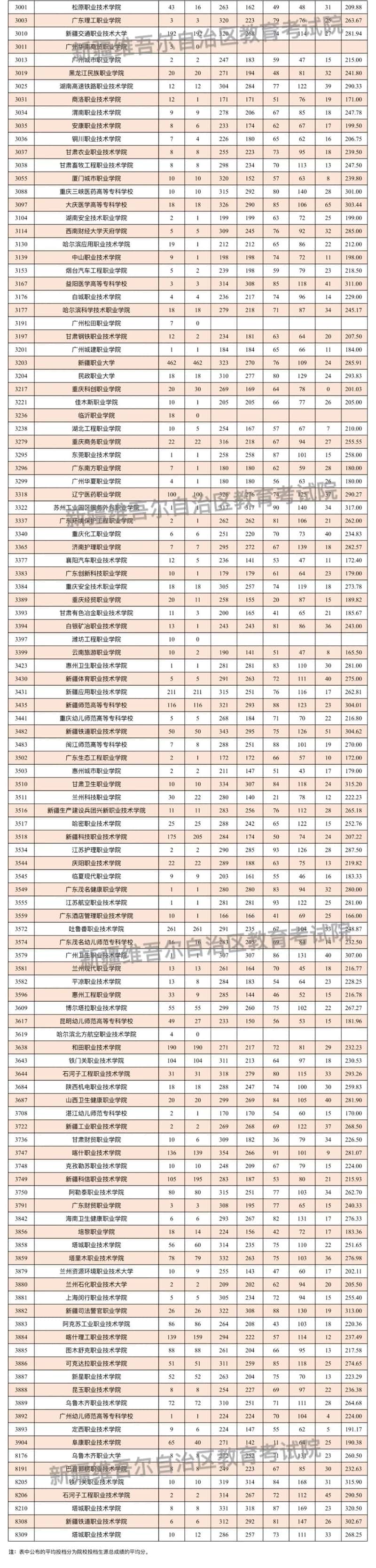 新疆維吾爾自治區(qū)2025年普通高校招生單列類高職（?？疲┡瓮稒n情況