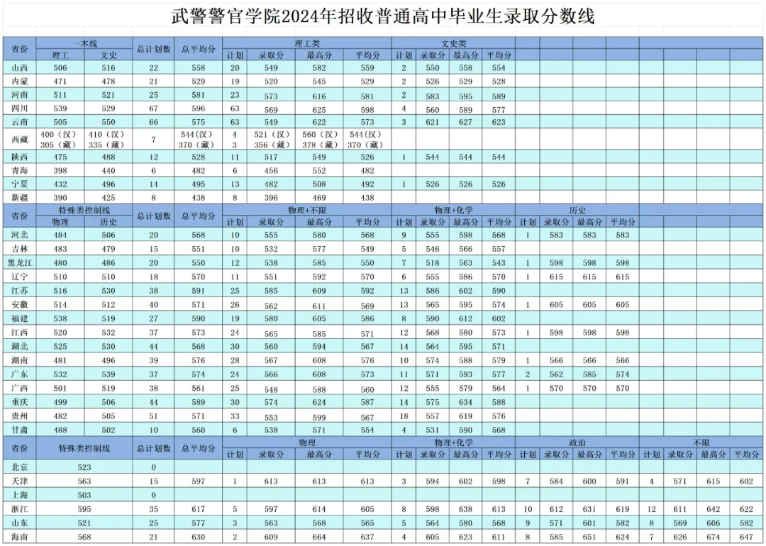 武警警官學院2022年、2023年、2024年招收普通高中畢業(yè)生錄取分數線