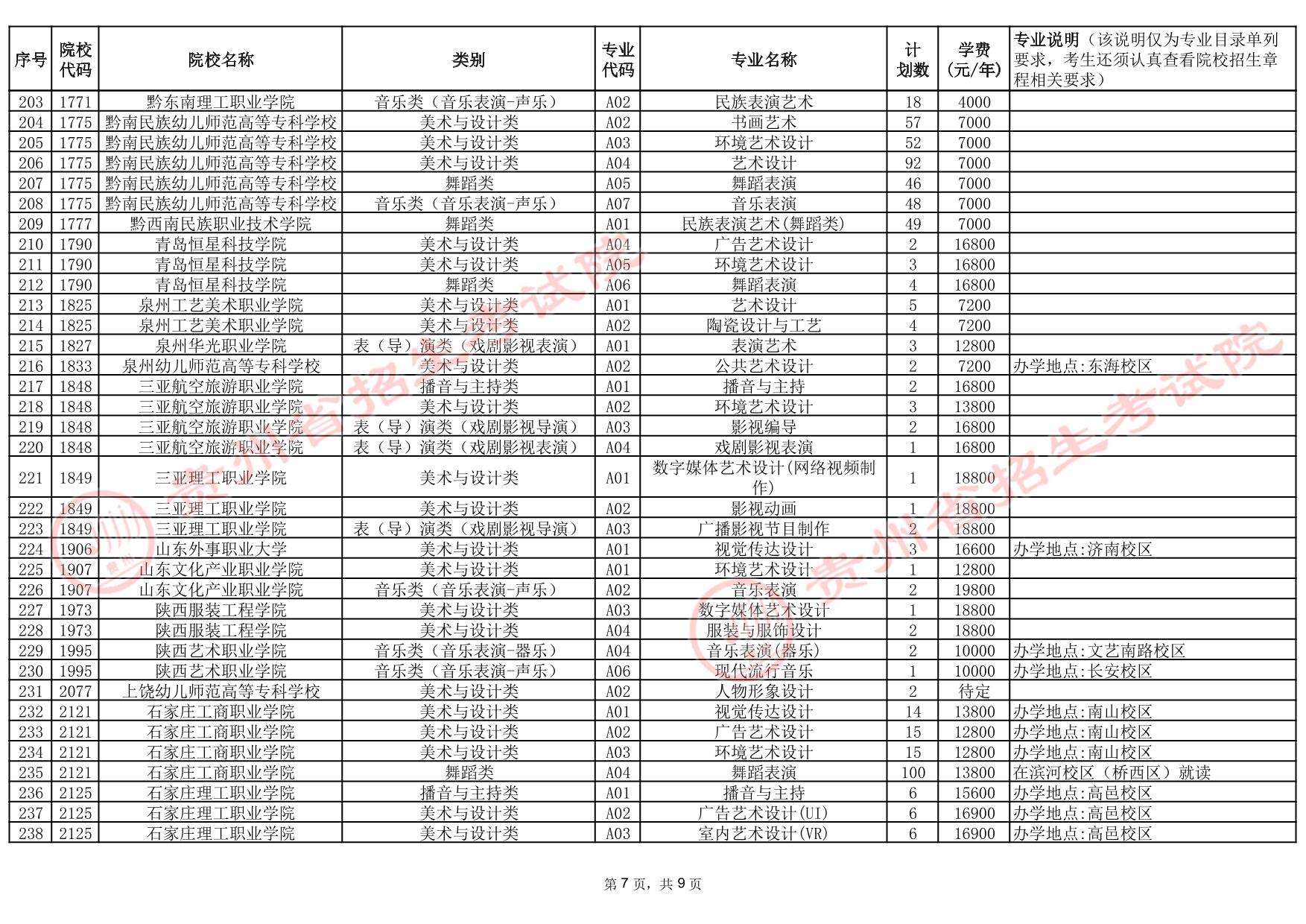 貴州省2025年高考藝術(shù)類高職（?？疲┡盒５?次征集志愿計劃統(tǒng)計表