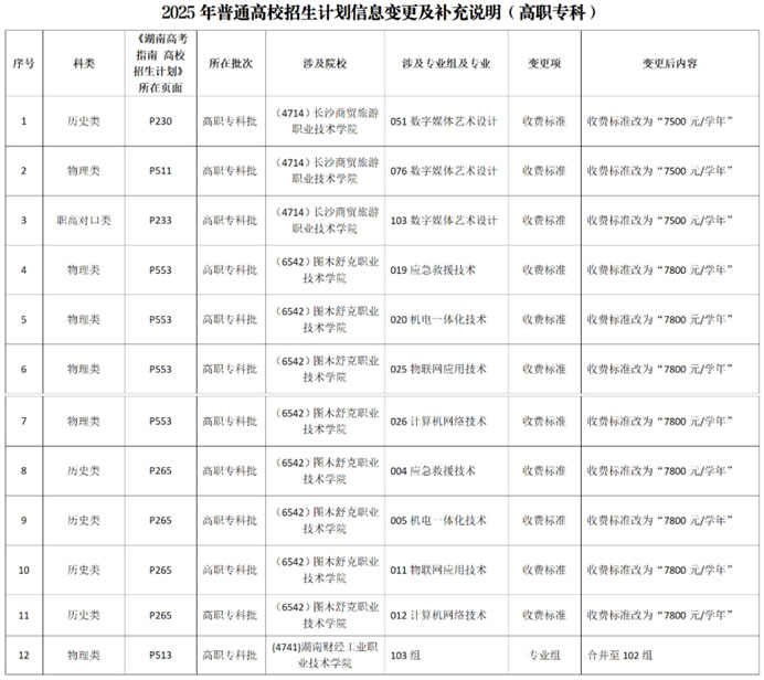 湖南：2025年普通高校招生計(jì)劃信息變更及補(bǔ)充說(shuō)明（高職專(zhuān)科）