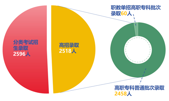 陜西鐵路工程職業(yè)技術(shù)學(xué)院2025年招生錄取工作圓滿收官