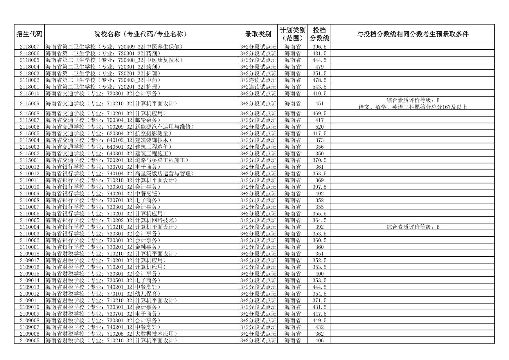2025年海南省中等學(xué)校招生第三批投檔分?jǐn)?shù)線（一）（二）