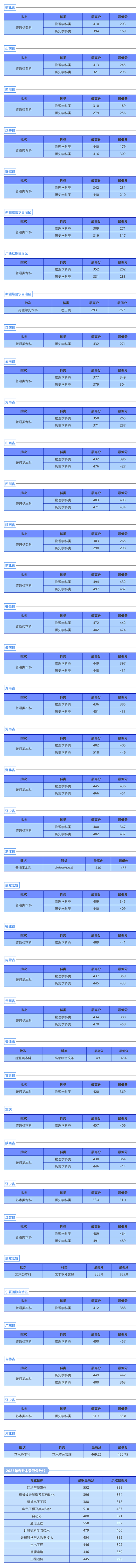 沈陽(yáng)城市建設(shè)學(xué)院2025年招生錄取工作圓滿結(jié)束