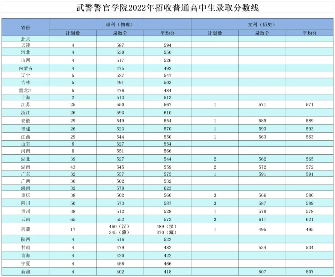 武警警官學院2022年、2023年、2024年招收普通高中畢業(yè)生錄取分數線