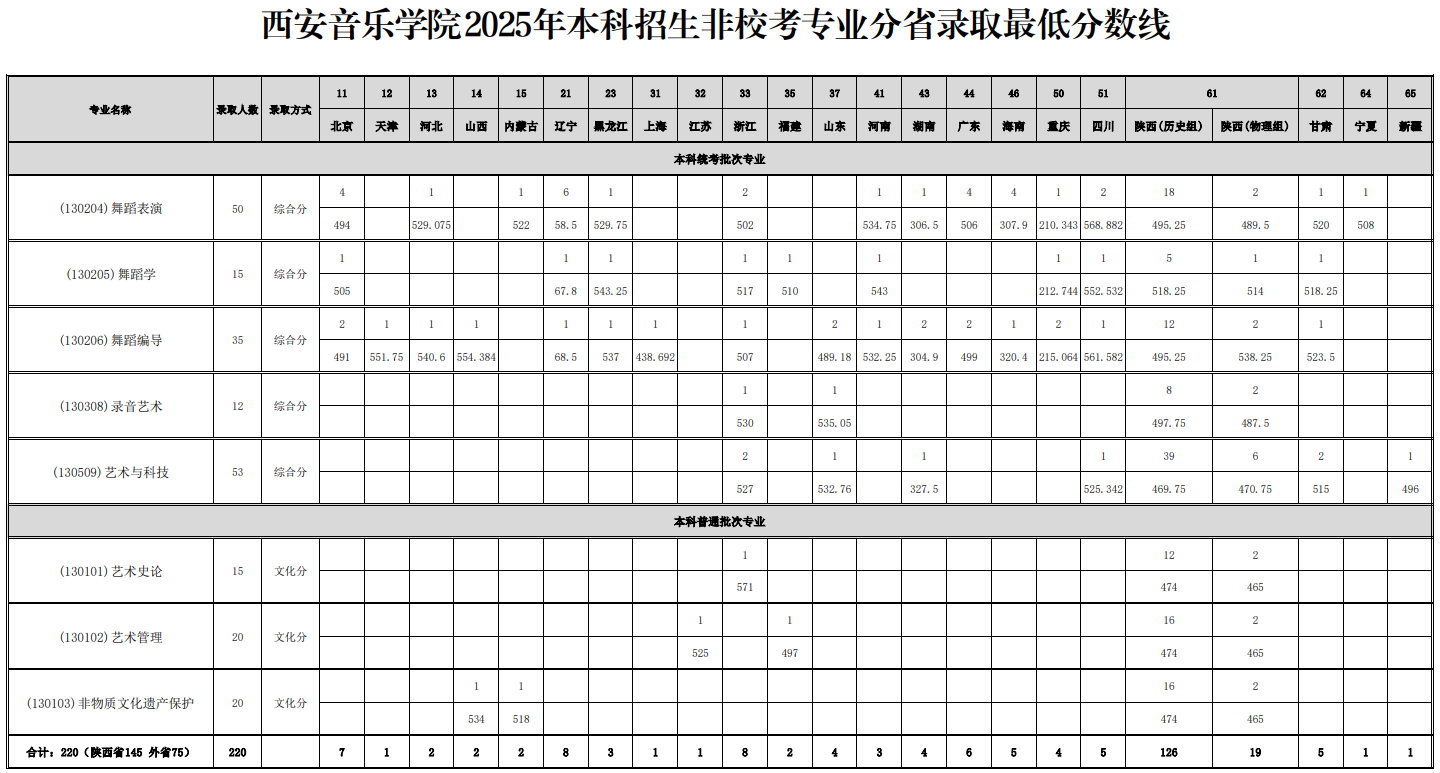 西安音樂學(xué)院2025年本科招生非?？紝I(yè)分省錄取最低分?jǐn)?shù)線