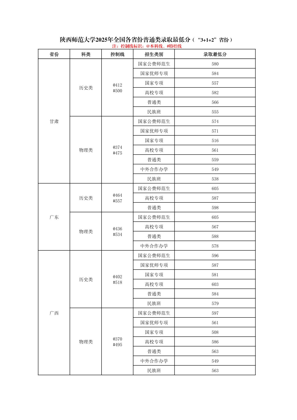 陜西師范大學(xué)2025年普通類(lèi)、體育類(lèi)專(zhuān)業(yè)錄取最低分