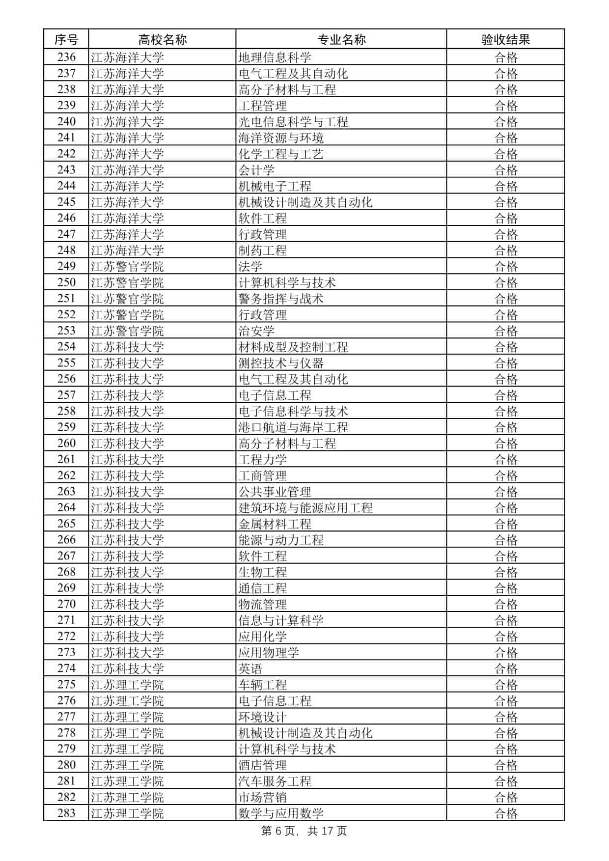 2025年度江蘇高校品牌專業(yè)建設(shè)工程二期項(xiàng)目驗(yàn)收結(jié)果公示