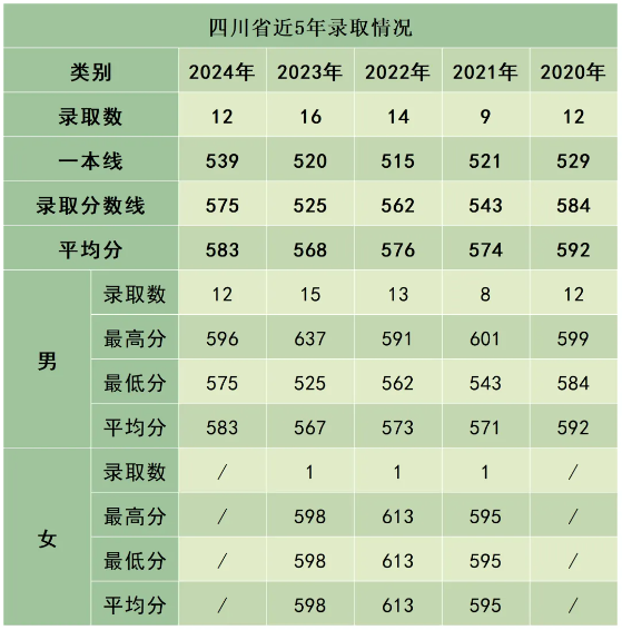 陸軍防化學(xué)院近3年、5年各省市錄取分?jǐn)?shù)線