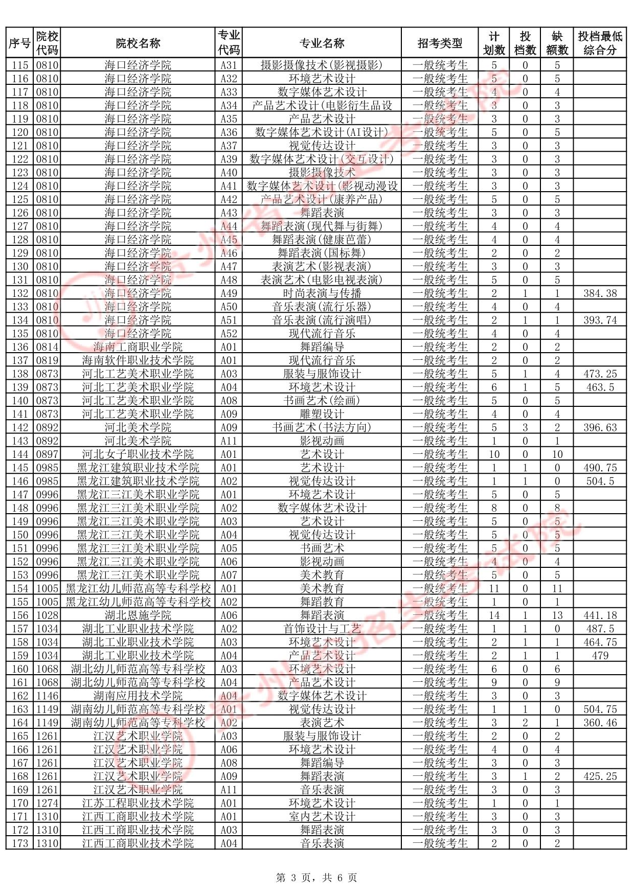 貴州省2025年高考藝術(shù)類高職（?？疲┡骷驹竿稒n情況