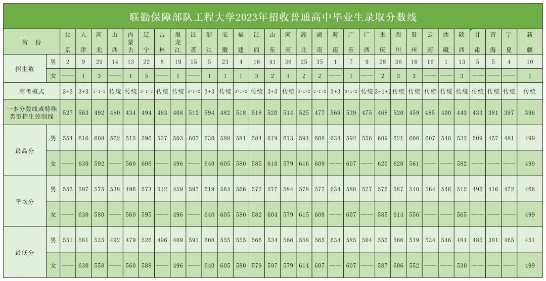 聯(lián)勤保障部隊工程大學2023年、2024年招收普通高中畢業(yè)生錄取分數(shù)線