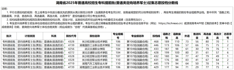 湖南省2025年普通高校招生專科提前批（普通類定向培養(yǎng)軍士）征集志愿投檔分?jǐn)?shù)線